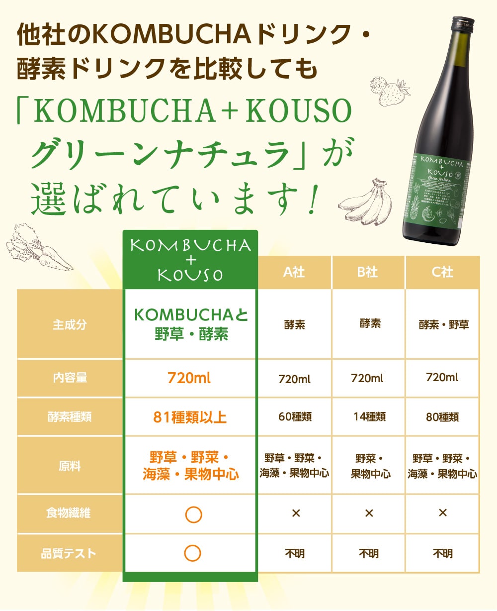 他社のKOMBUCHAドリンク・酵素ドリンクを比較しても「KOMBUCHA+KOUSO グリーンナチュラ」が選ばれています!
