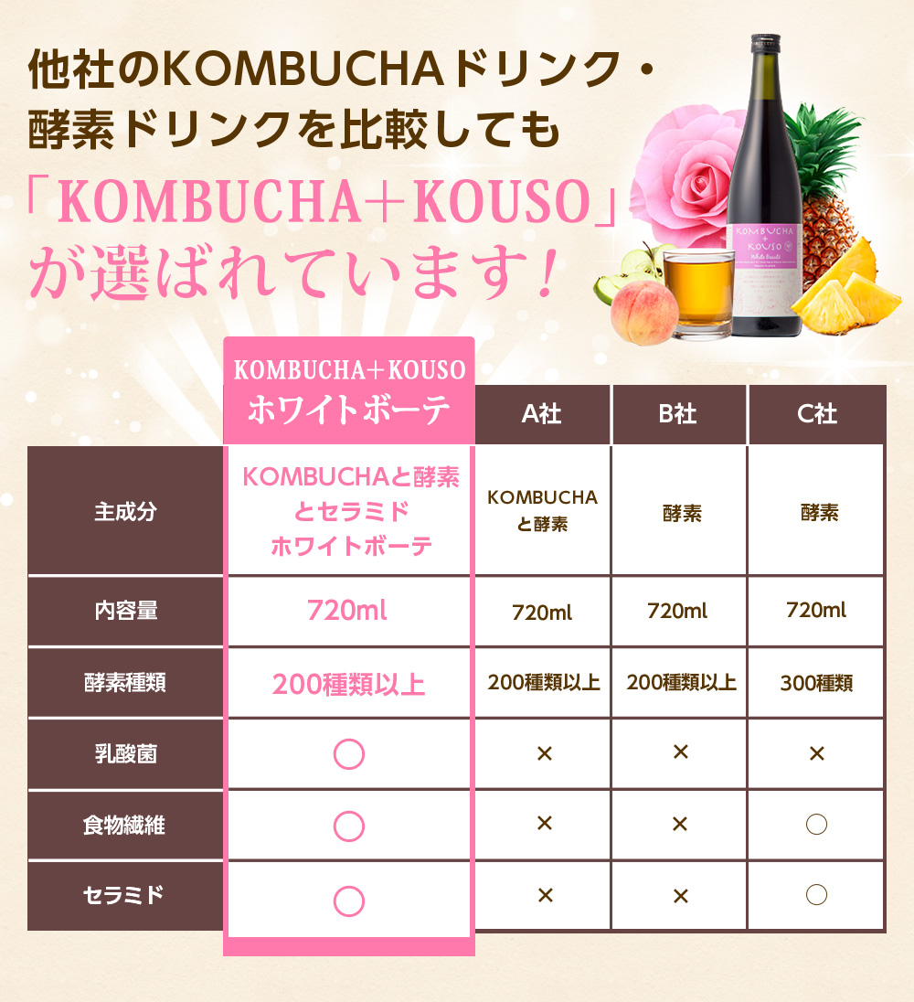 他社のKOMBUCHAドリンク・酵素ドリンクを比較しても「KOMBUCHA＋KOUSO」が選ばれています！